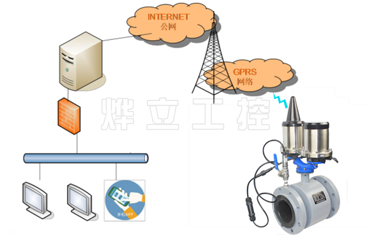 GPRS無(wú)線信號(hào)傳輸電磁流量計(jì)遠(yuǎn)傳示意圖